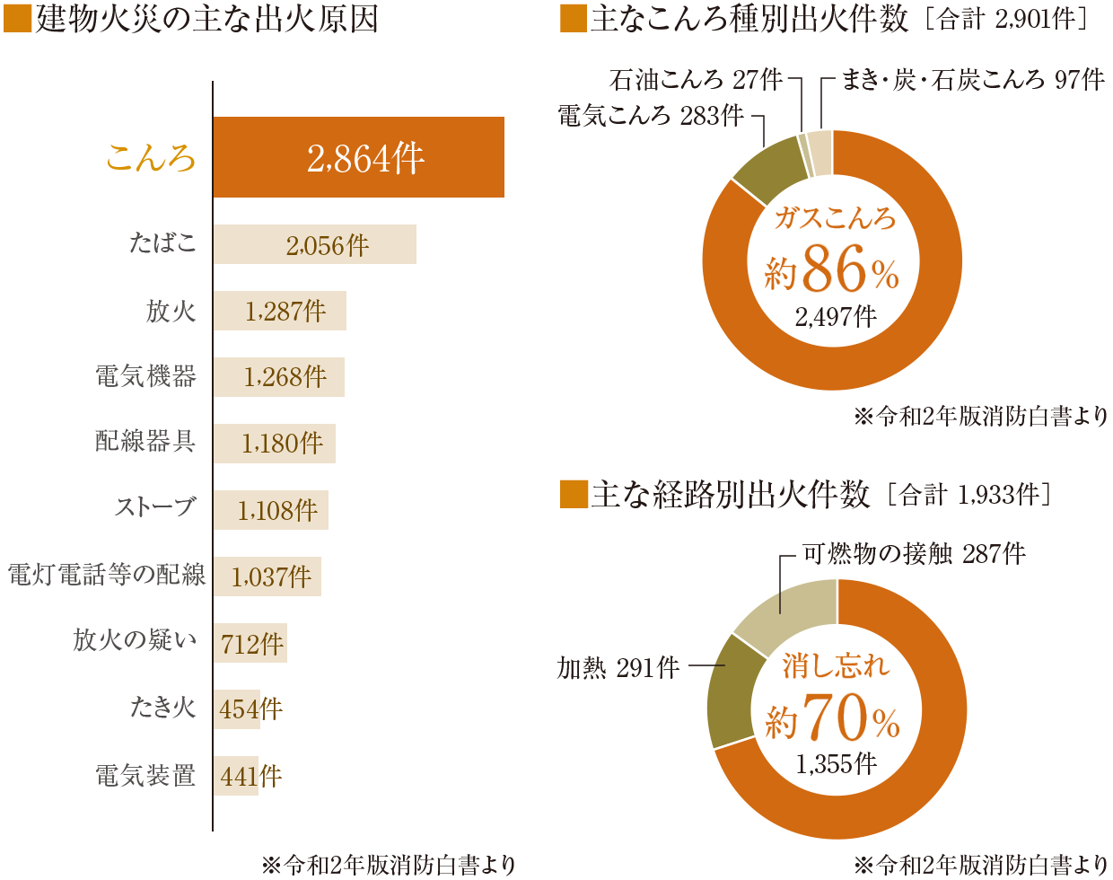 建物火災の主な出火原因／主なこんろ種別出火件数［合計 2,901件］／主な経路別出火件数［合計 1,933件］