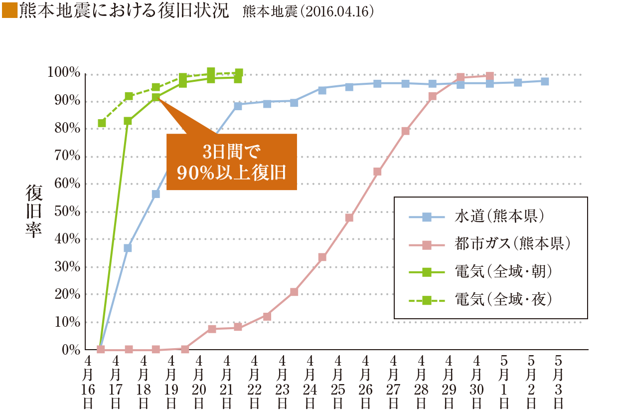 熊本地震における復旧状況　熊本地震（2016.04.16）