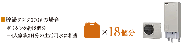 貯湯タンク370ℓの場合　ポリタンク約18個分＝4人家族3日分の生活用水に相当
