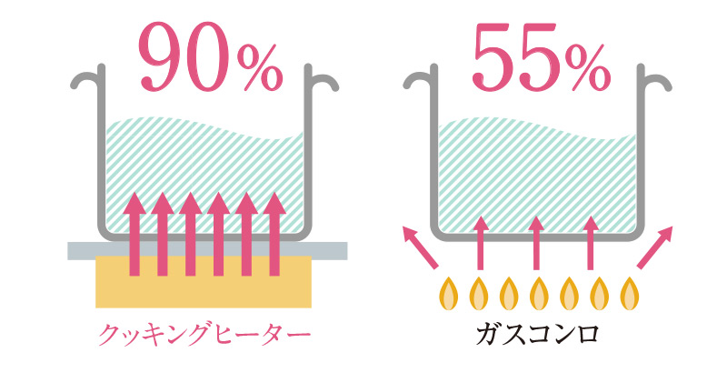高い火力で時短調理