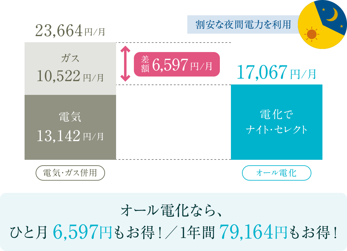 オール電化なら、ひと月6597円もお得／1年間79164円もお得