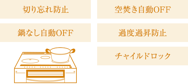 切り忘れ防止／空焚き自動OFF／鍋なし自動OFF／過度過昇防止／チャイルドロック