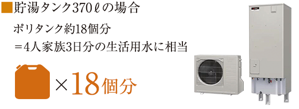 貯湯タンク370ℓの場合　ポリタンク約18個分＝4人家族3日分の生活用水に相当
