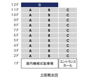 立面Dtype