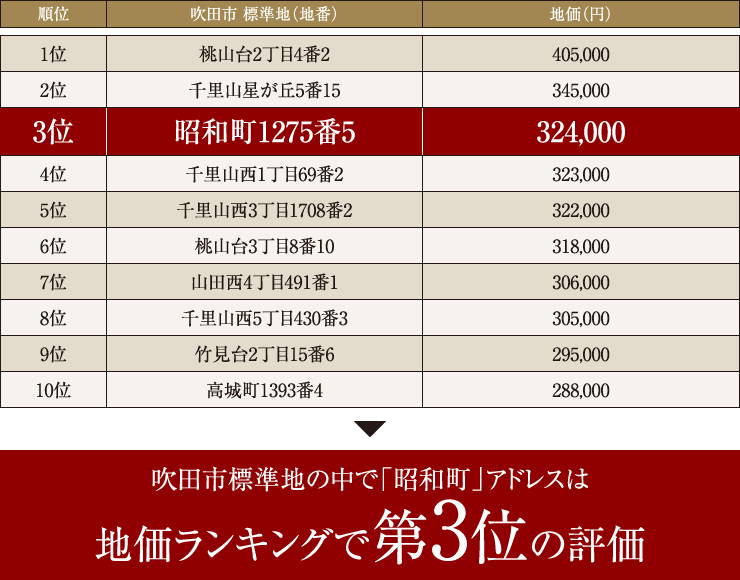 吹田市標準地の中で「昭和町」アドレスは地価ランキングで第3位の評価