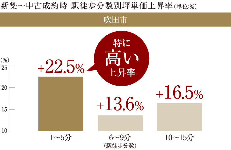 新築〜中古成約時 駅徒歩分数別坪単価上昇率　吹田市
