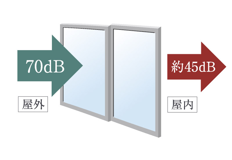 防音サッシ（T-1等級）