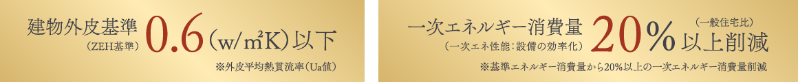 建物外皮基準 0.6（w/㎡K）以下／一次エネルギー消費量 20％以上削減（一般住宅比）