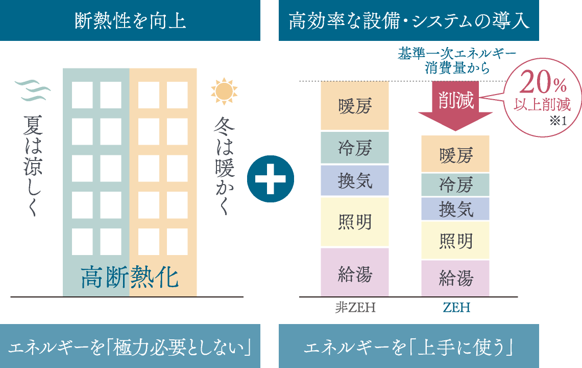 断熱性を向上、高効率な設備・システムの導入