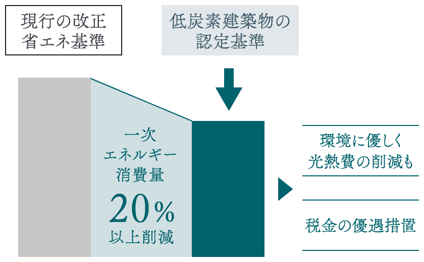 現行の改正省エネ基準　低炭素建築物の認定基準　環境に優しく光熱費の削減も　税金の優遇措置