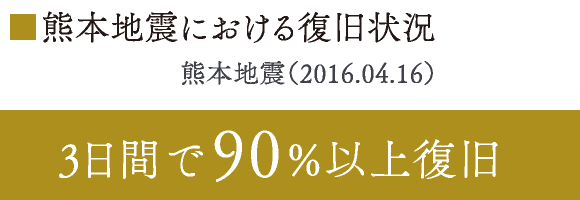 熊本地震における復旧状況　熊本地震（2017.04.16）【3日間で90%以上復旧】