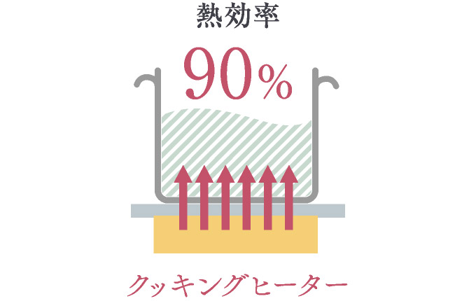 なべ底に集中して加熱するので高い火力で時短調理！