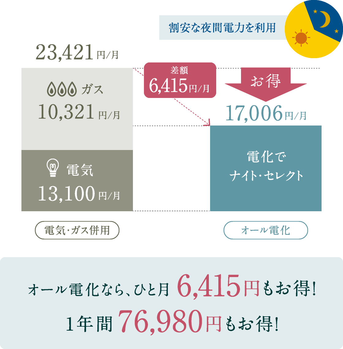 オール電化　割安な夜間電力を利用