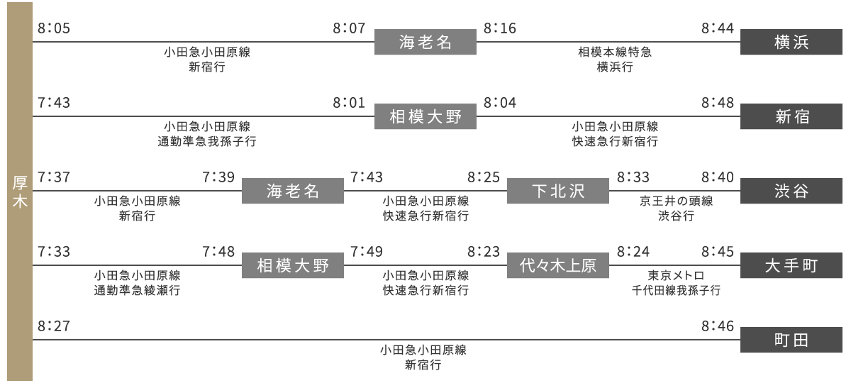 通勤シミュレーション