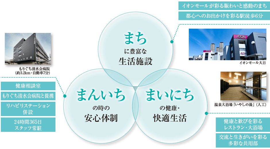 まちに豊富な生活施設、まんいちの時の安心体制、まいにちの健康・快適生活