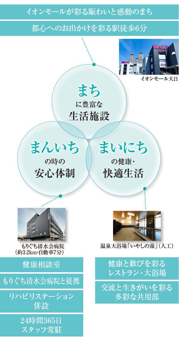 まちに豊富な生活施設、まんいちの時の安心体制、まいにちの健康・快適生活