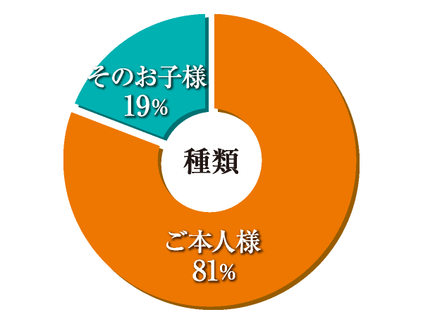 種類