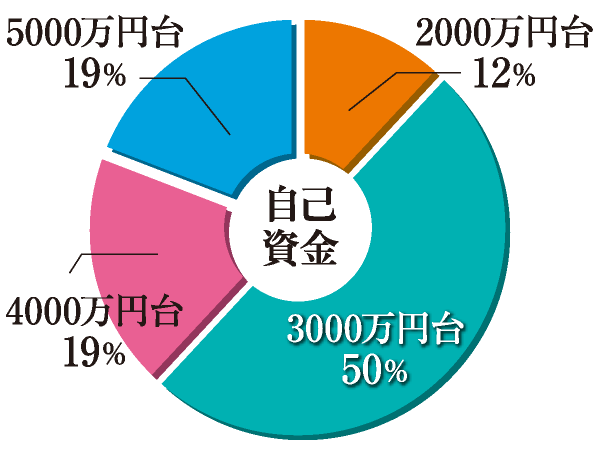 自己資金