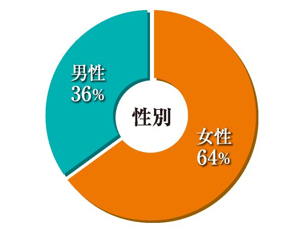 性別