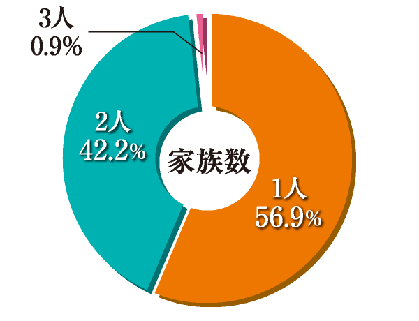 家族数