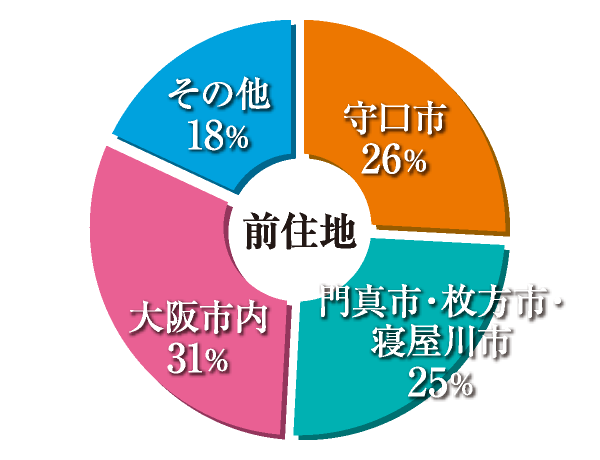 前住地