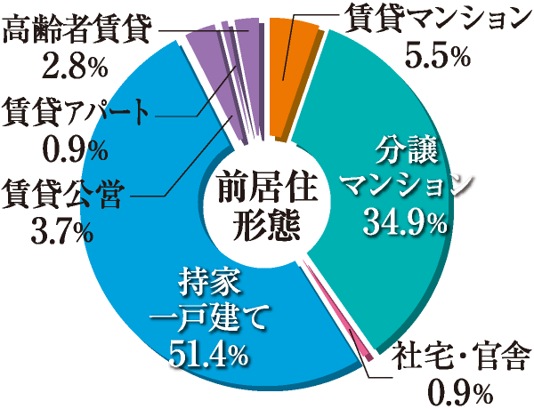 前居住形態
