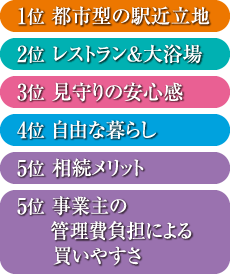 1位 都市型の駅近立地　2位 レストラン＆大浴場　3位 見守りの安心感　4位 自由な暮らし　5位 相続メリット　5位 事業主の管理費負担による買いやすさ