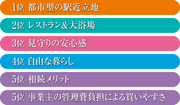 1位 都市型の駅近立地　2位 レストラン＆大浴場　3位 見守りの安心感　4位 自由な暮らし　5位 相続メリット　5位 事業主の管理費負担による買いやすさ