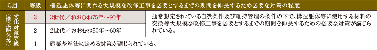 劣化対策等級　等級1は建築基準法を満たすレベル、等級2はおおむね50～60年は耐えられるレベル、等級3はおおむね75～90年の耐久性。通常想定されている自然条件及び維持管理の条件の下で、構造躯体等に使用する材料の交換等大規模な改修工事を必要とするまでの期間を伸長するための必要な対策が講じられている。