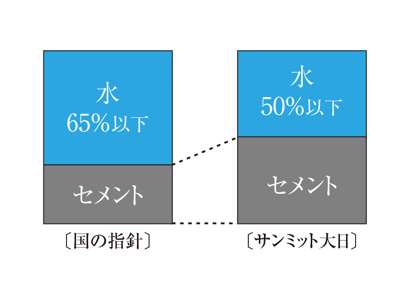 水セメント比50%以下