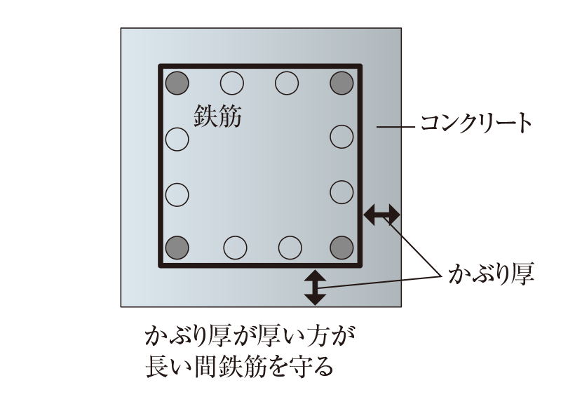 コンクリートのかぶり厚