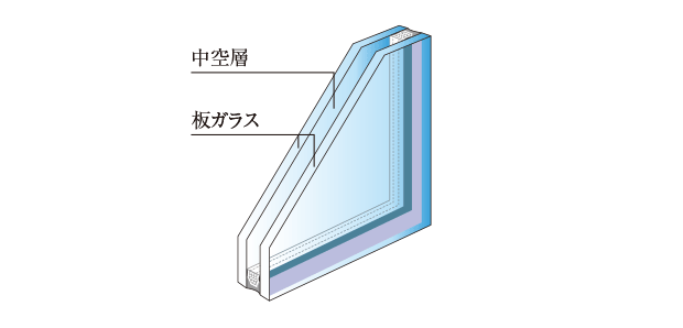 通り抜けようとする熱を軽減する複層ガラス。
