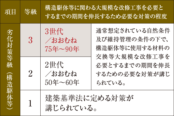 劣化対策等級　等級1は建築基準法を満たすレベル、等級2はおおむね50～60年は耐えられるレベル、等級3はおおむね75～90年の耐久性。通常想定されている自然条件及び維持管理の条件の下で、構造躯体等に使用する材料の交換等大規模な改修工事を必要とするまでの期間を伸長するための必要な対策が講じられている。