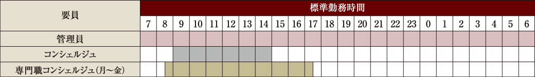 24時間スタッフ体制