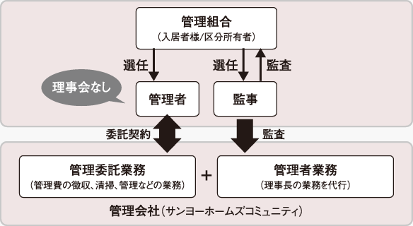 管理者管理方式