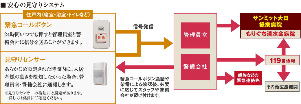 安心の見守りシステム　緊急コールボタン、見守りセンサー、サンミット大日提携病院　鶴見緑地病院　緊急コールボタン通話や架電による確認後、必要に応じてスタッフや警備会社が駆けつけます。