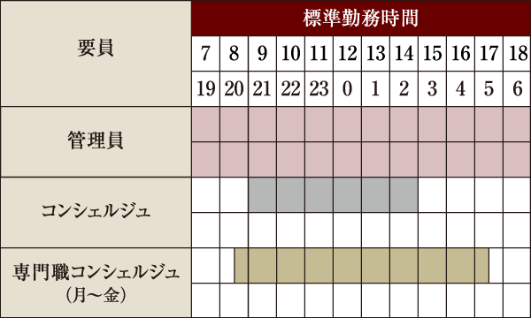 24時間スタッフ体制