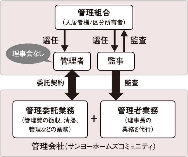 管理者管理方式