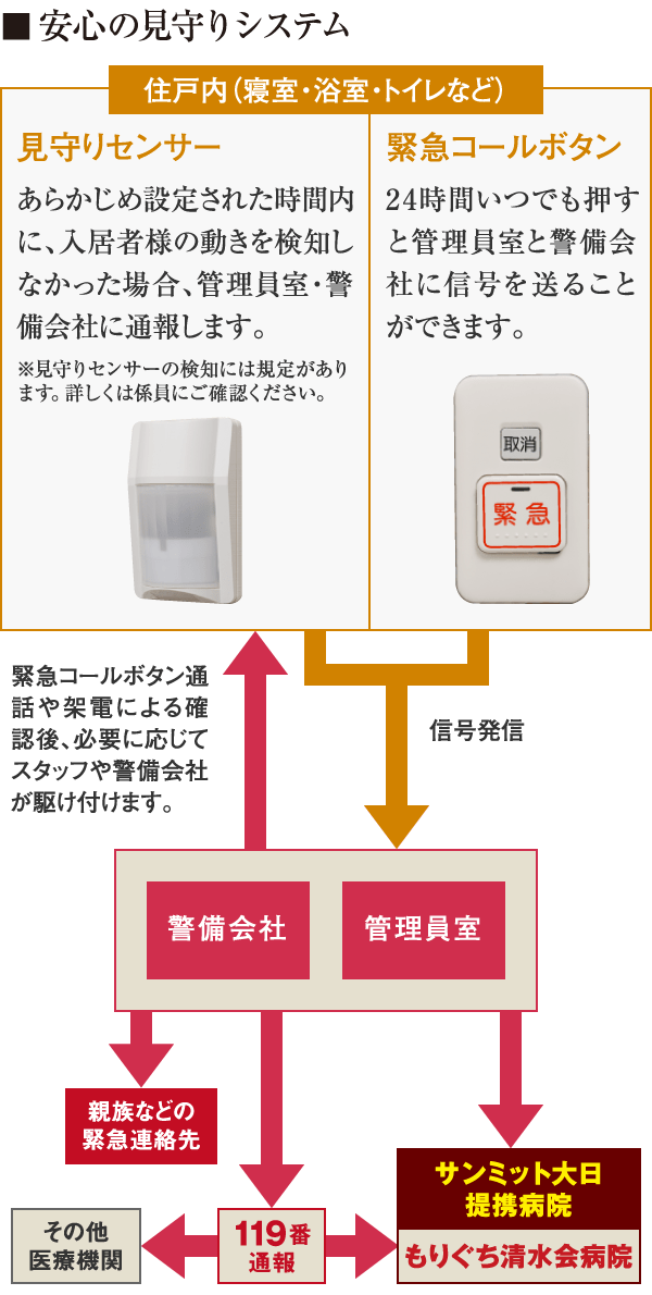 安心の見守りシステム　緊急コールボタン、見守りセンサー、サンミット大日提携病院　鶴見緑地病院　緊急コールボタン通話や架電による確認後、必要に応じてスタッフや警備会社が駆けつけます。