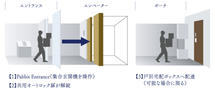 集合玄関機を操作、共用オートロック扉が解錠、戸別宅配ボックスへ配達