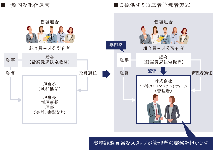 一般的な組合運営とご提供する第三者管理者方式の比較、実務経験豊富なスタッフが管理者の業務を担います