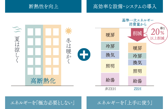 断熱性を向上、高効率な設備・システムの導入