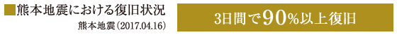 熊本地震における復旧状況 熊本地震(2017.04.16)【3日間で90%以上復旧】