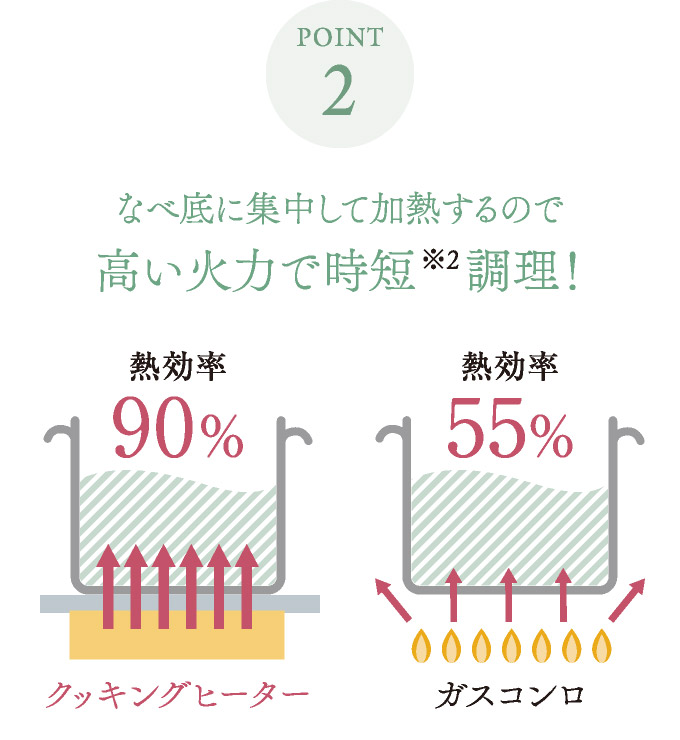POINT2 なべ底に集中して加熱するので高い火力で時短調理!
