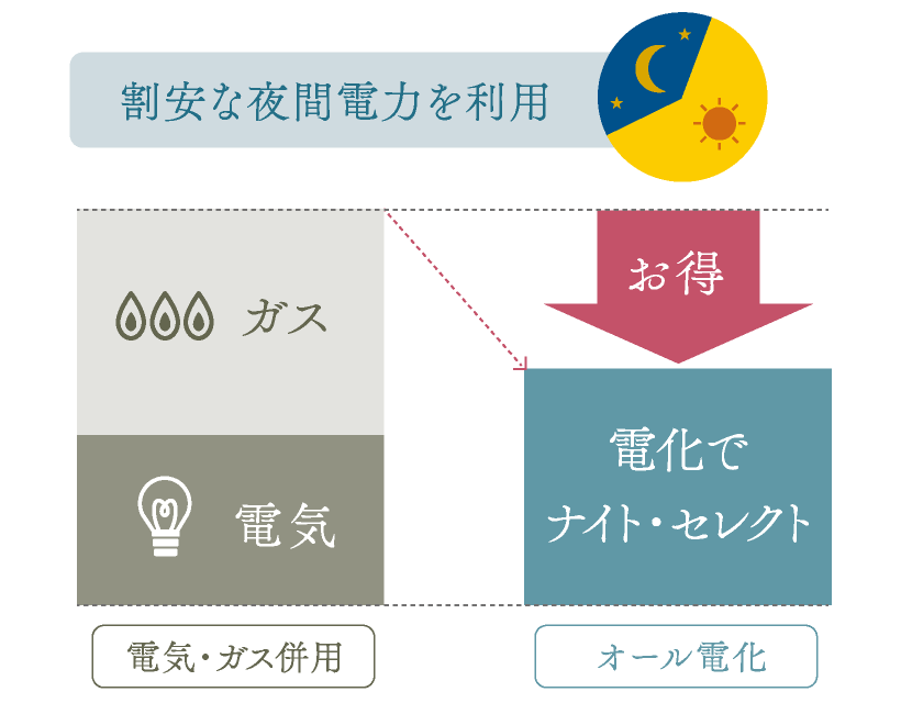 オール電化 割安な夜間電力を利用