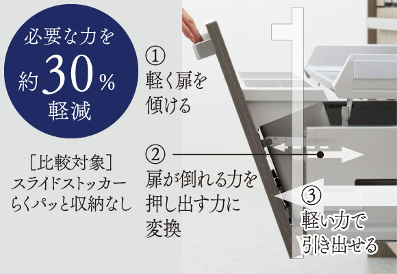 必要な力を30％低減