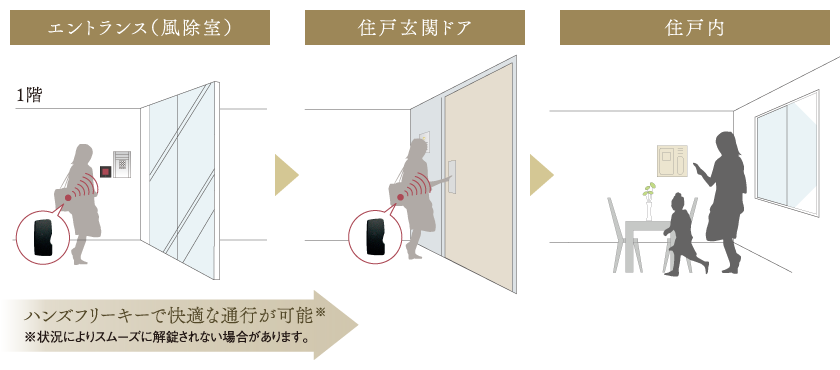 ハンズフリーで快適な通行が可能