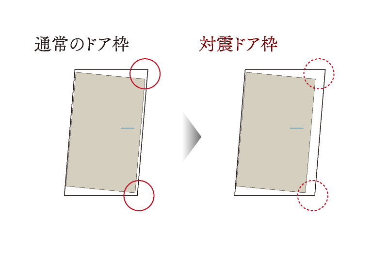 対震ドア枠イメージ図