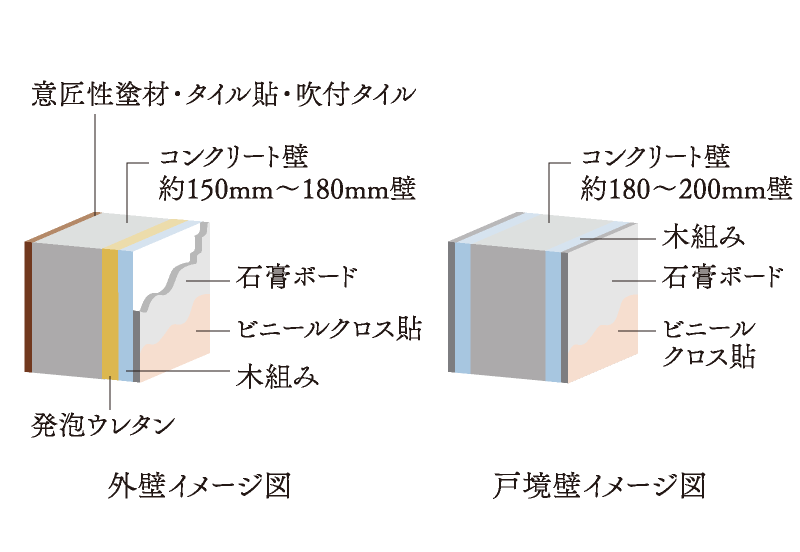 外壁・戸境壁イメージ図