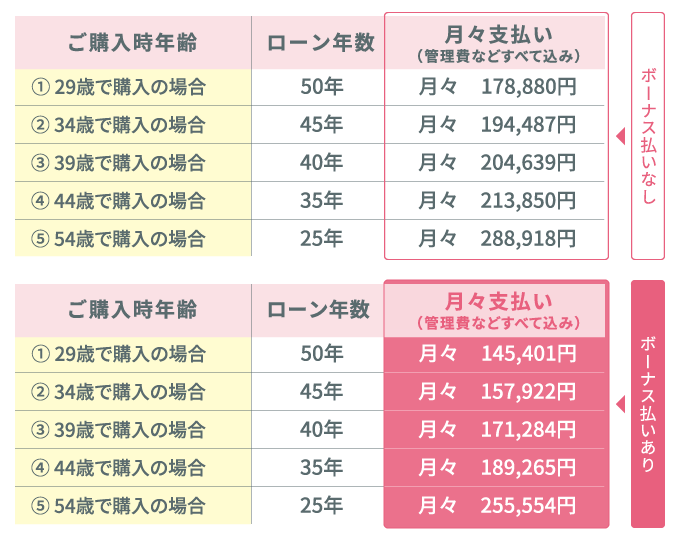 ご購入時年齢別 返済シュミレーション